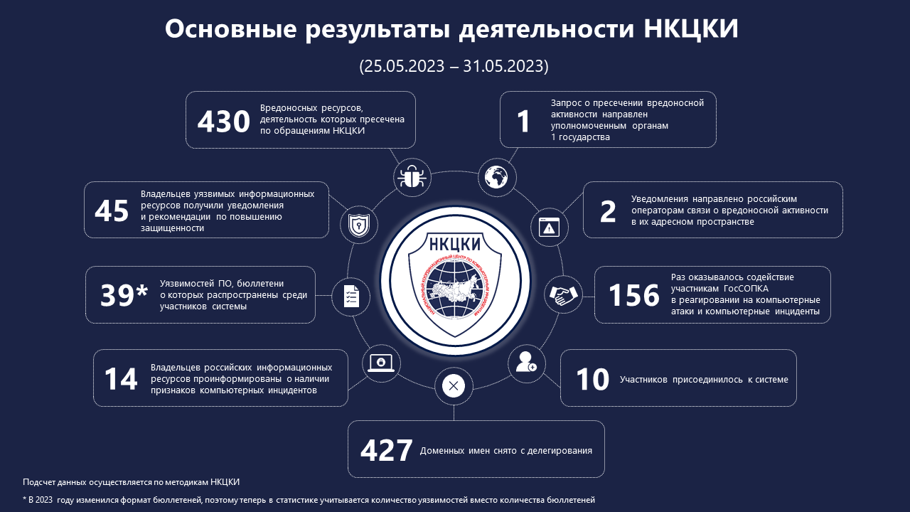 Статистика НКЦКИ за 25.05.2023 - 31.05.2023