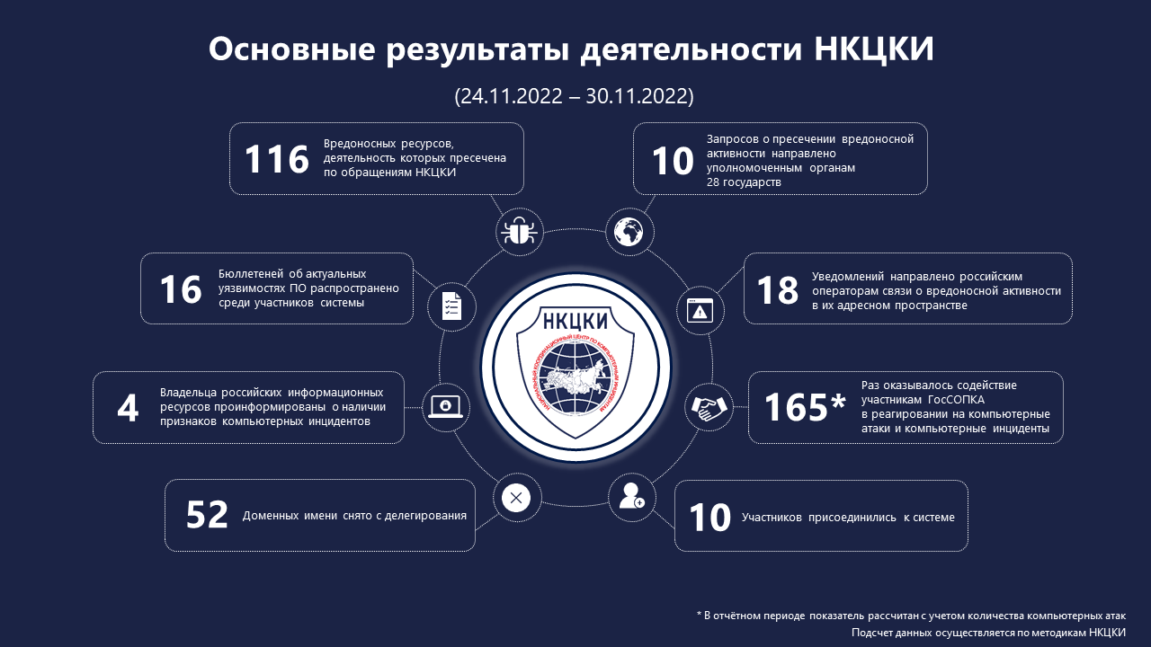 Статистика НКЦКИ за 24.11.2022 - 30.11.2022