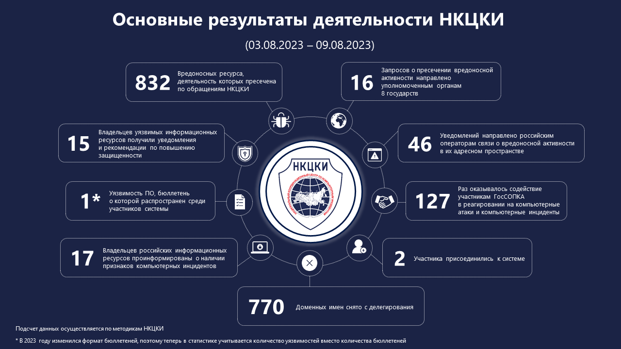 Статистика НКЦКИ за 03.08.2023 - 09.08.2023