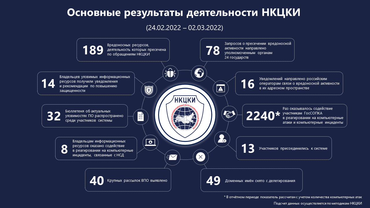 Статистика НКЦКИ за 24.02.2022 - 02.03.2022