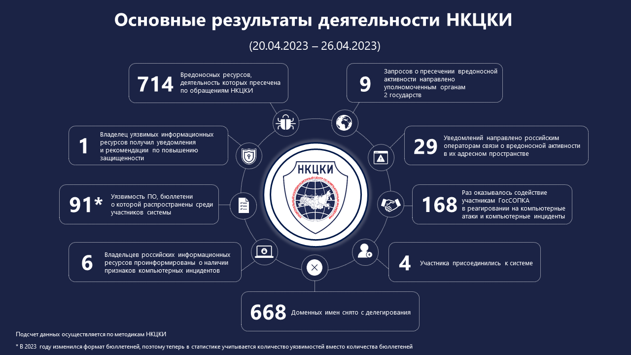 Статистика НКЦКИ за 20.04.2023 - 26.04.2023
