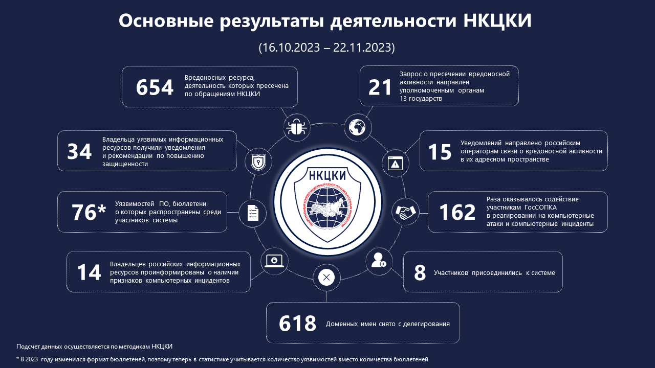 Статистика НКЦКИ за 16.11.2023 - 22.11.2023