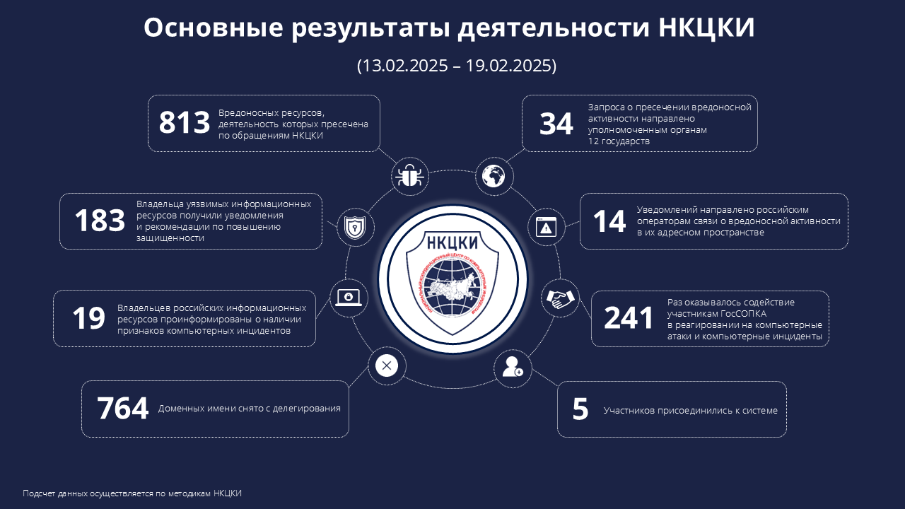 Статистика НКЦКИ за 13.02.2025 - 19.02.2025