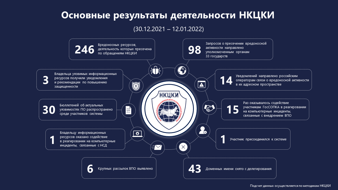 Статистика НКЦКИ за 30.12.2021 - 12.01.2022