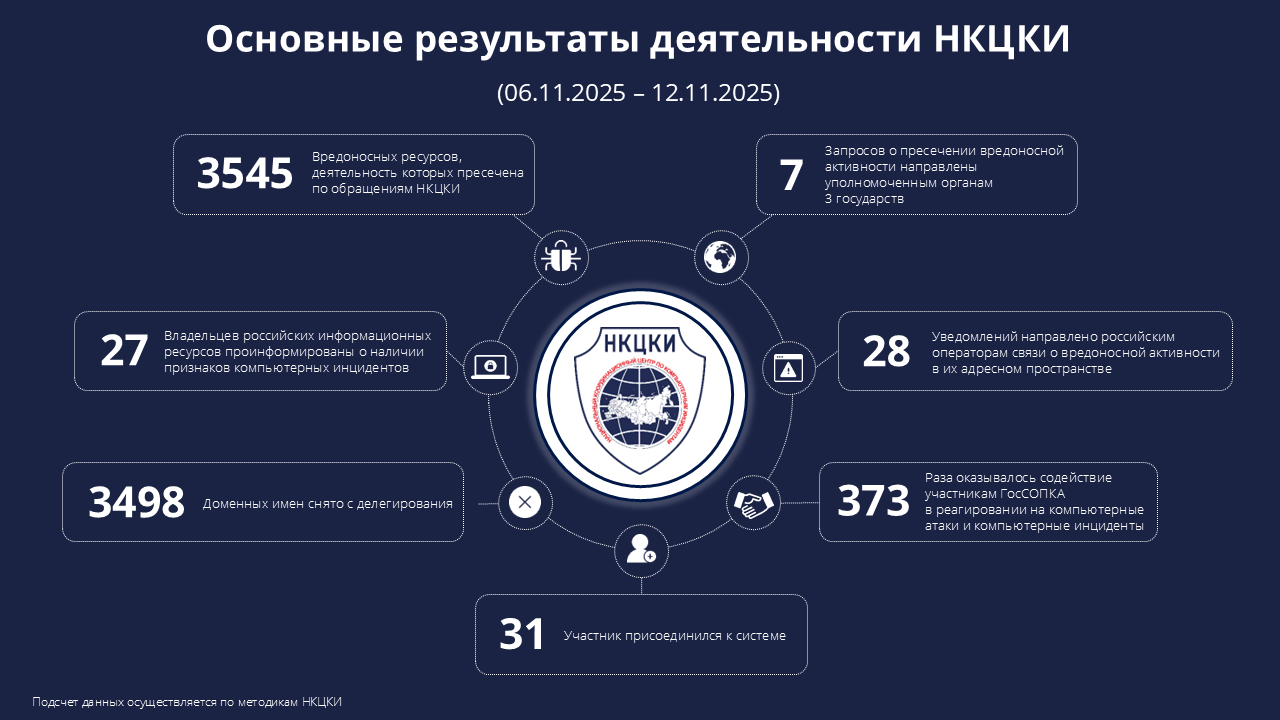 Статистика НКЦКИ за 06.11.2025 - 12.11.2025