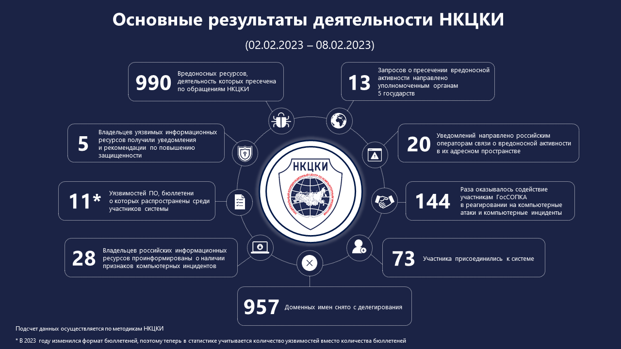 Статистика НКЦКИ за 02.02.2023 - 08.02.2023