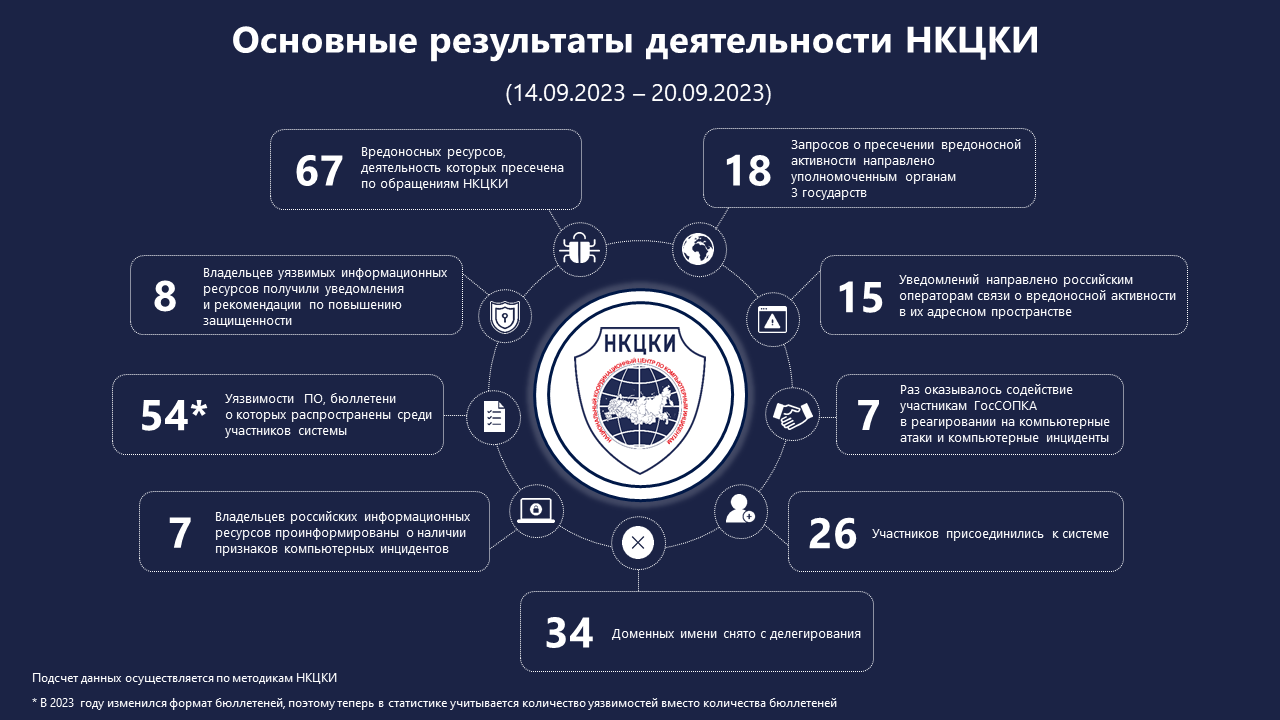 Статистика НКЦКИ за 13.09.2023 - 20.09.2023
