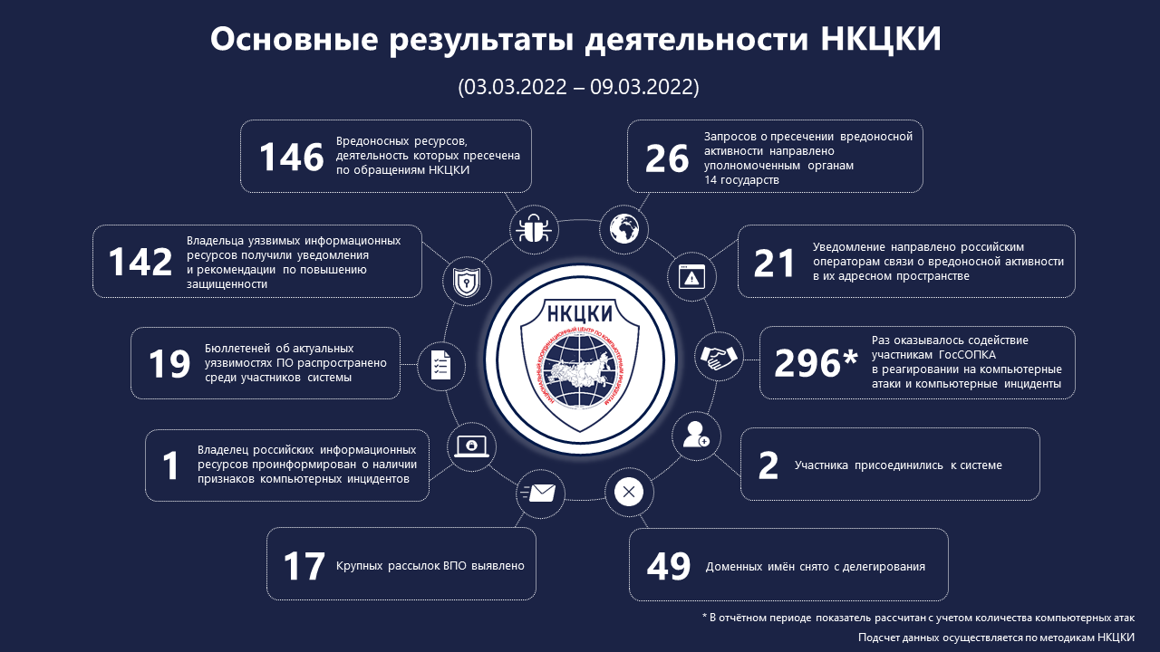 Статистика НКЦКИ за 03.03.2022 - 09.03.2022