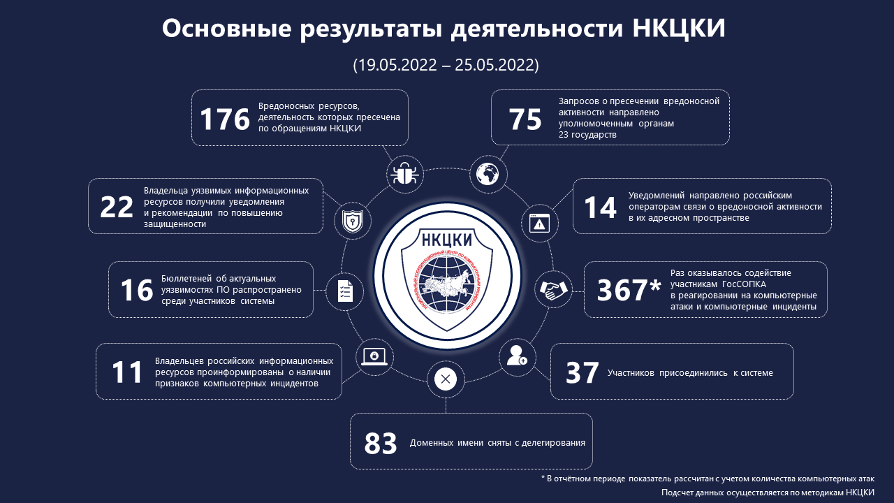 Статистика НКЦКИ за 19.05.2022 - 25.05.2022