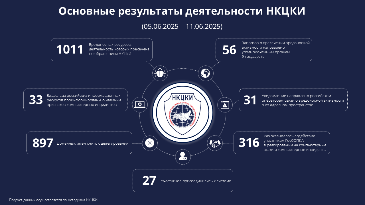 Статистика НКЦКИ за 05.06.2025 - 11.06.2025