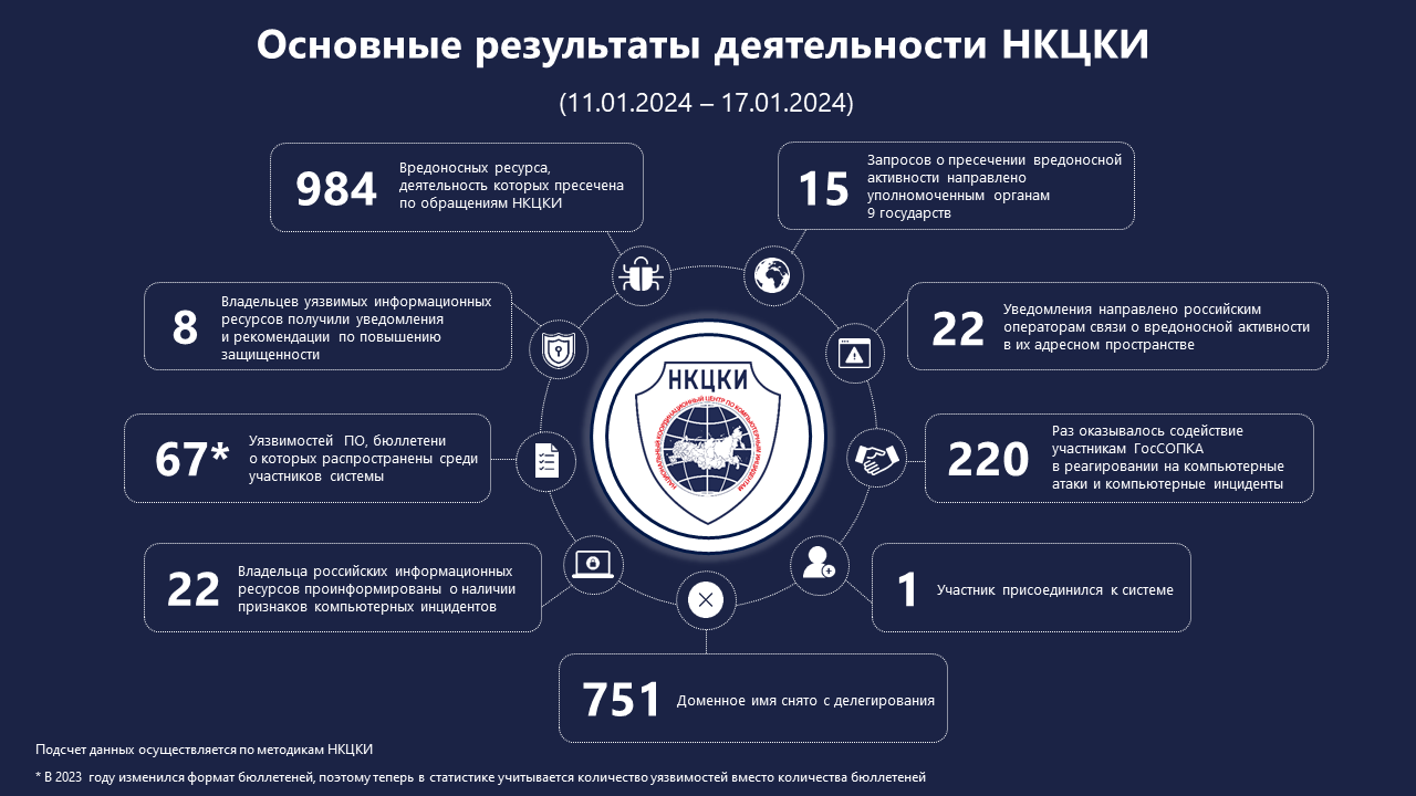 Статистика НКЦКИ за 11.01.2024 - 17.01.2024