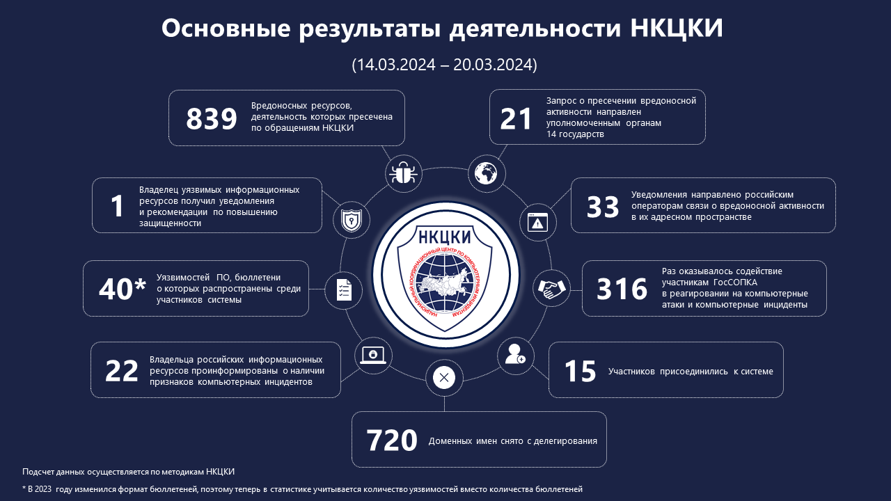 Статистика НКЦКИ за 14.03.2024 - 20.03.2024