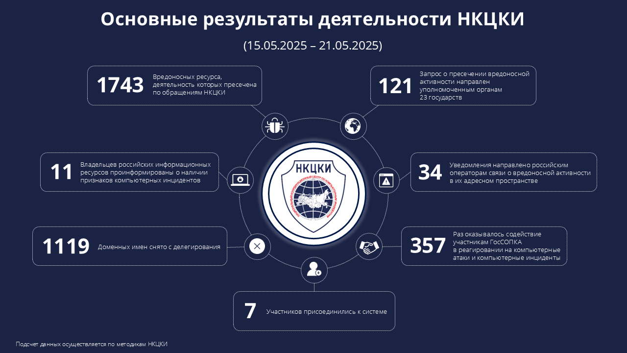 Статистика НКЦКИ за 15.05.2025 - 21.05.2025