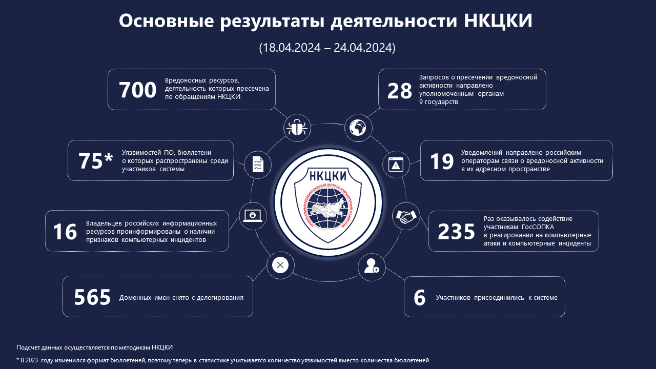 Статистика НКЦКИ за 18.04.2024 - 24.04.2024