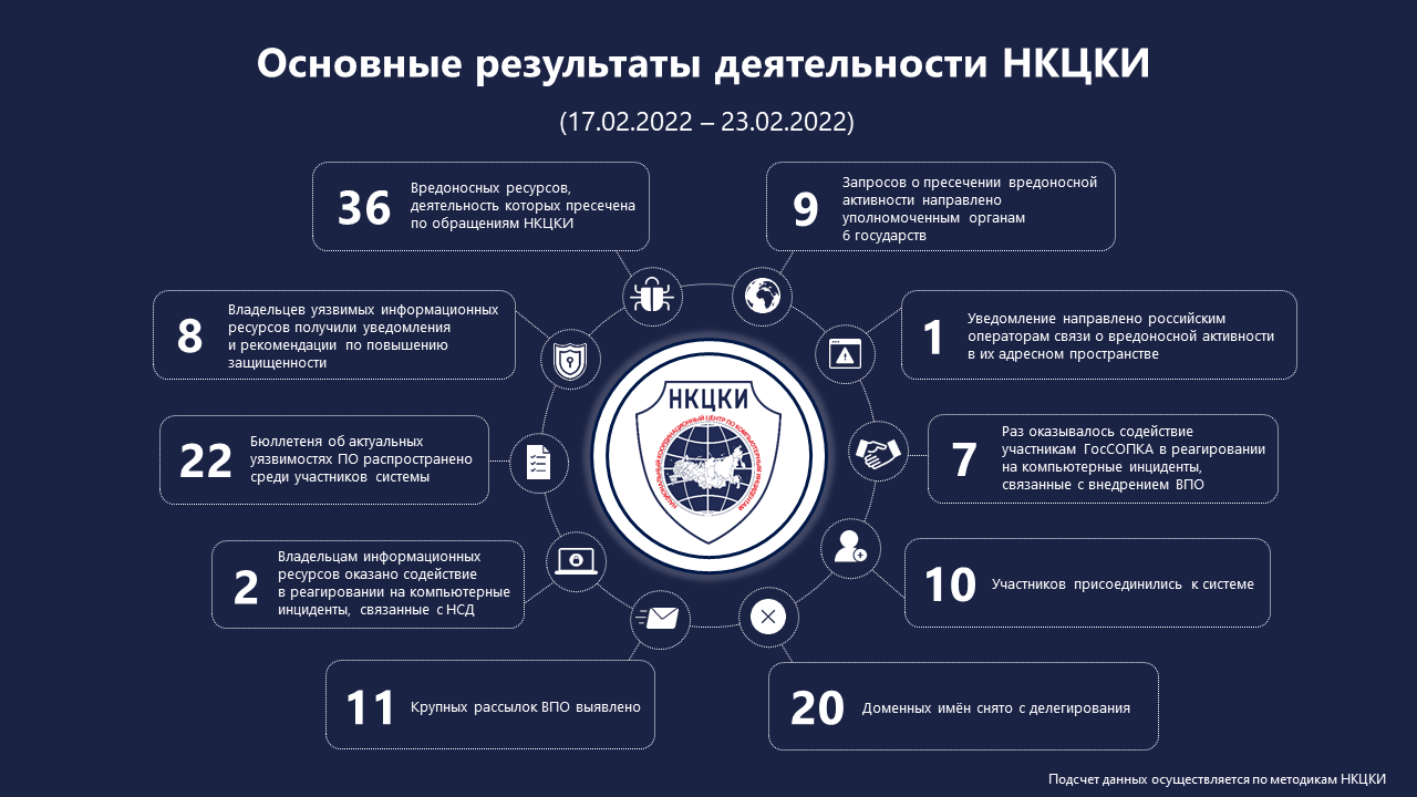 Статистика НКЦКИ за 17.02.2022 - 23.02.2022