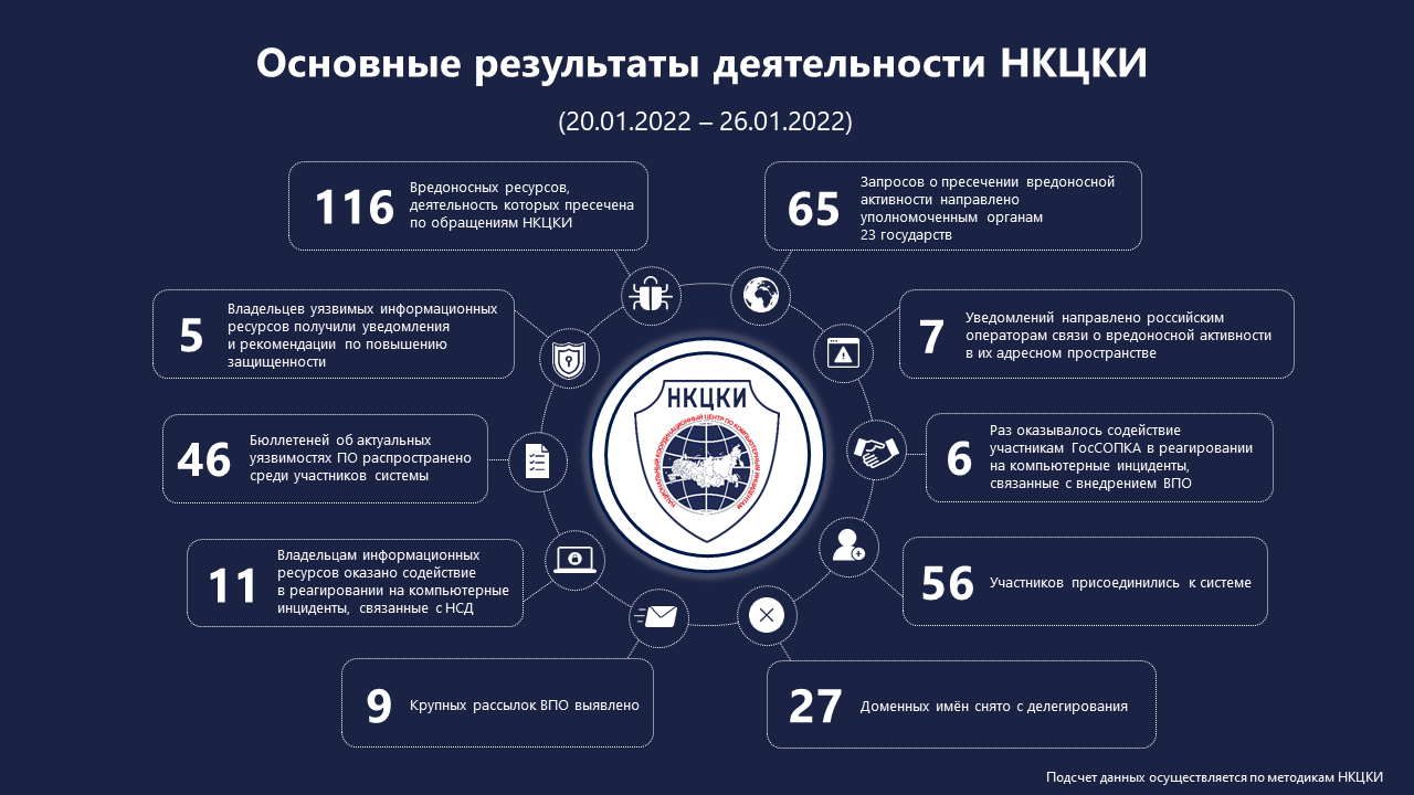 Статистика НКЦКИ за 20.01.2022 - 26.01.2022