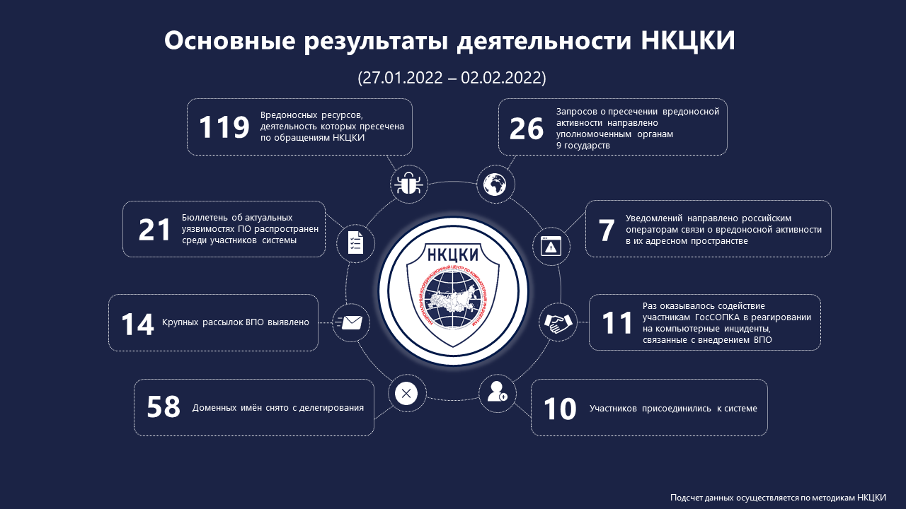 Статистика НКЦКИ за 27.01.2022 - 02.02.2022