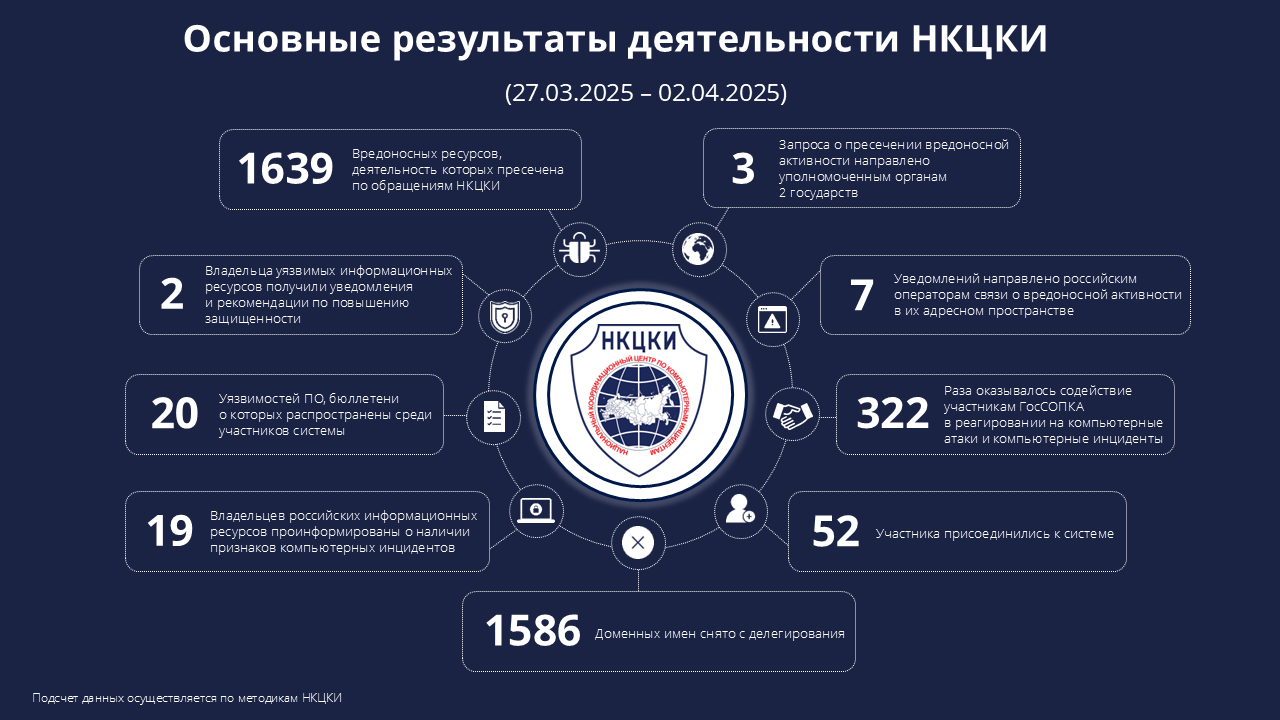 Статистика НКЦКИ за 27.03.2025 - 02.04.2025