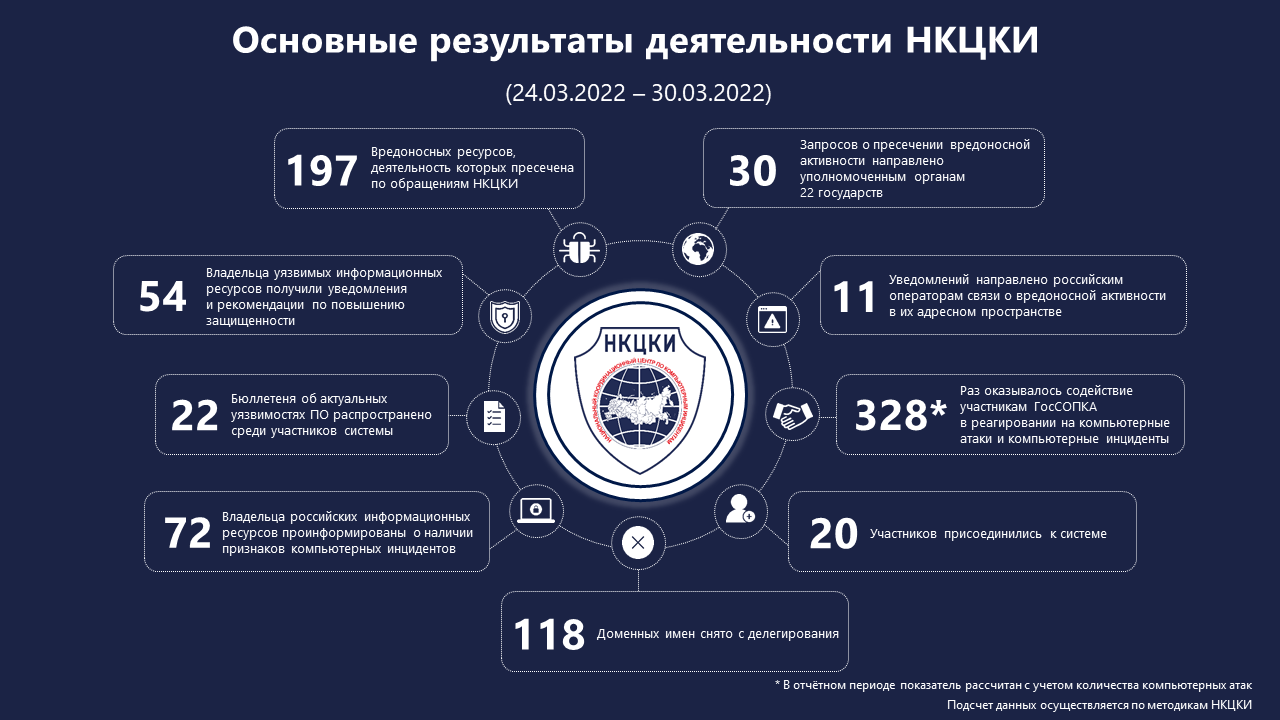 Статистика НКЦКИ за 24.03.2022 - 30.03.2022