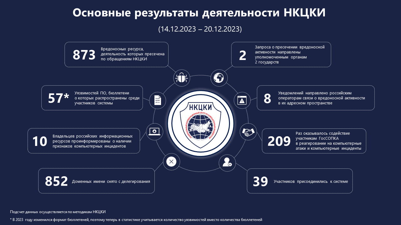Статистика НКЦКИ за 14.12.2023 - 20.12.2023