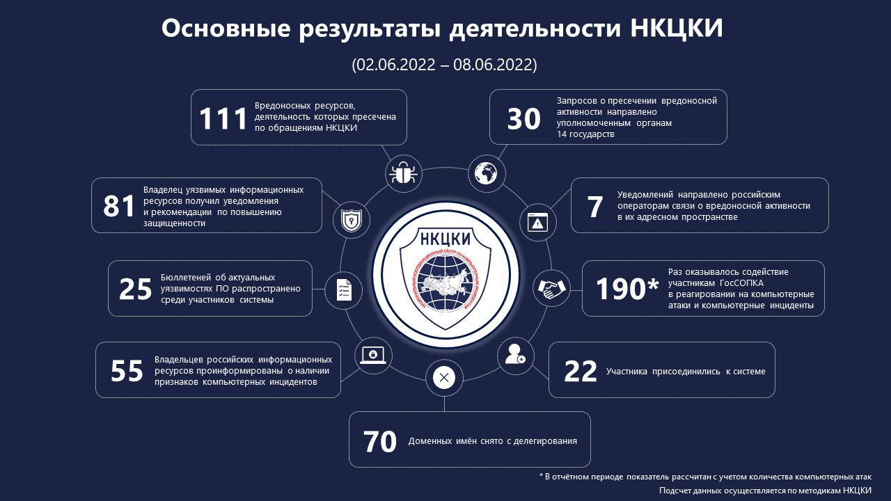 Статистика НКЦКИ за 02.06.2022 - 08.06.2022