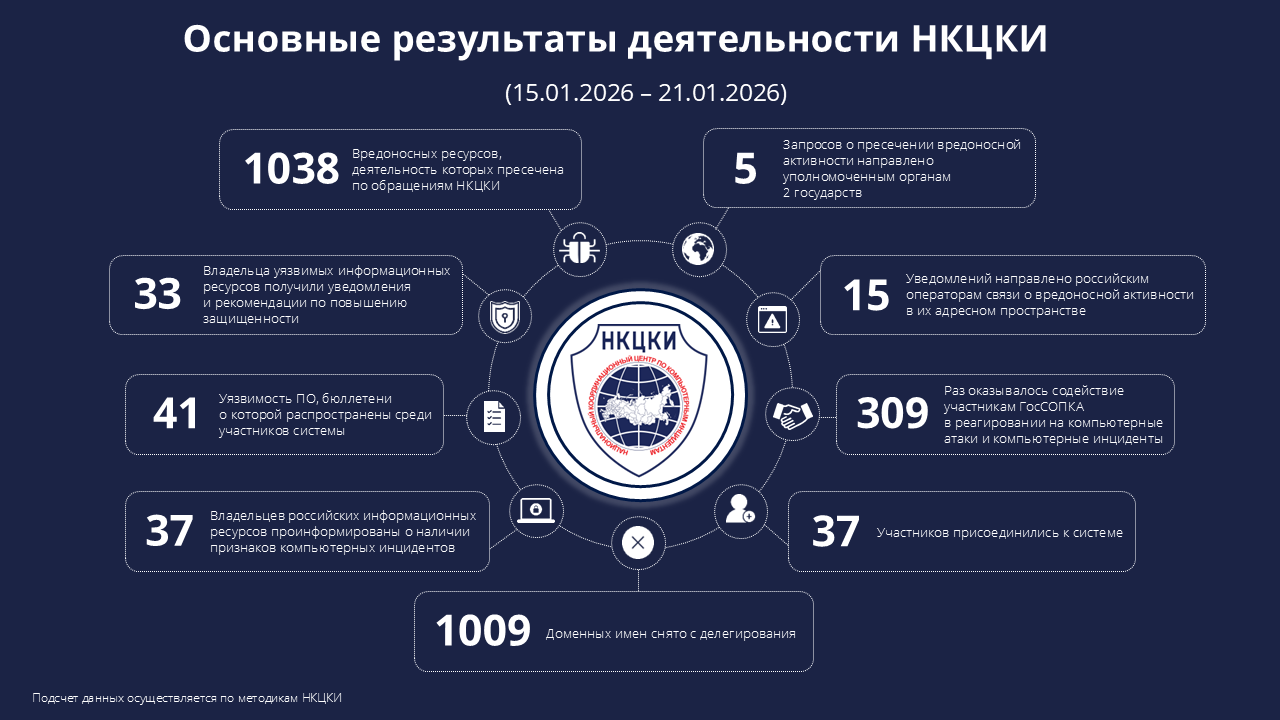 Статистика НКЦКИ за 15.01.2026 - 21.01.2026