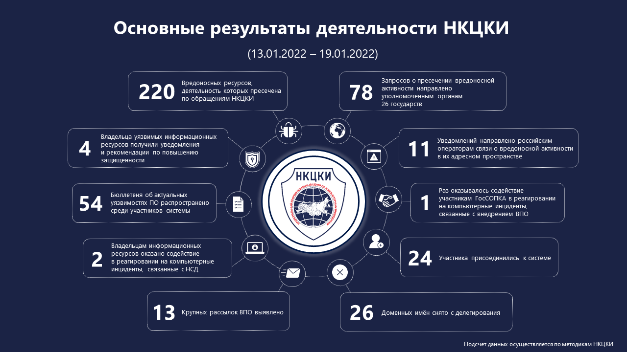 Статистика НКЦКИ за 13.01.2022 - 19.01.2022