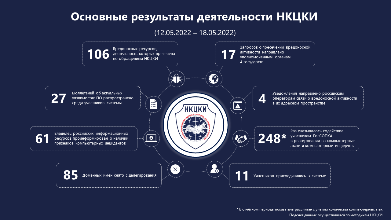 Статистика НКЦКИ за 12.05.2022 - 18.05.2022