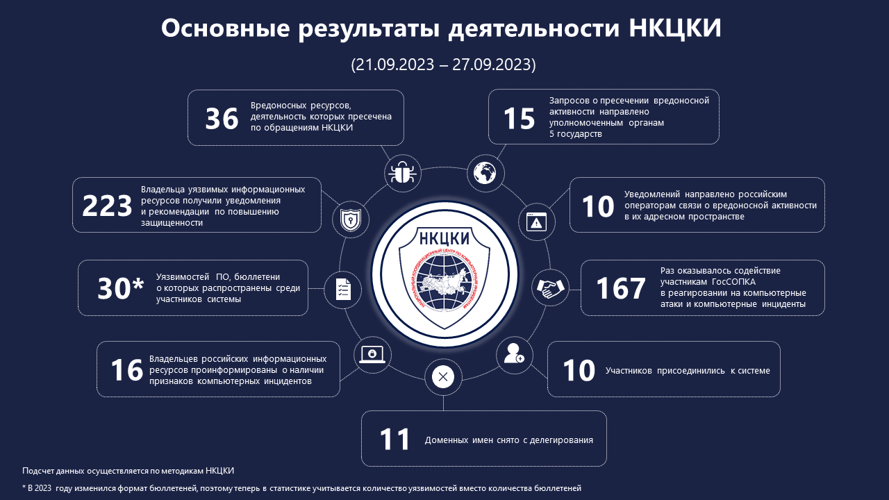 Статистика НКЦКИ за 21.09.2023 - 27.09.2023