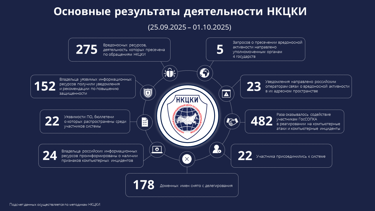 Статистика НКЦКИ за 25.09.2025 - 01.10.2025