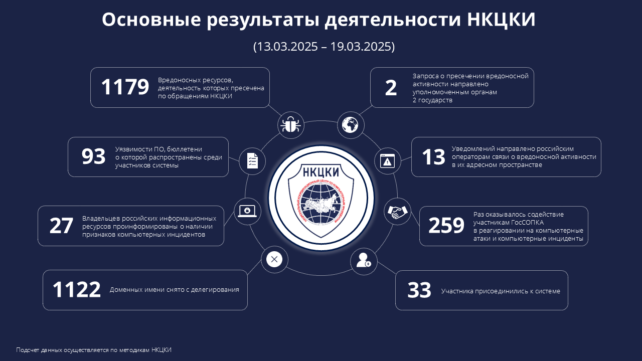 Статистика НКЦКИ за 13.03.2025 - 19.03.2025