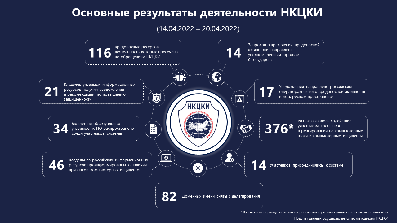 Статистика НКЦКИ за 14.04.2022 - 20.04.2022
