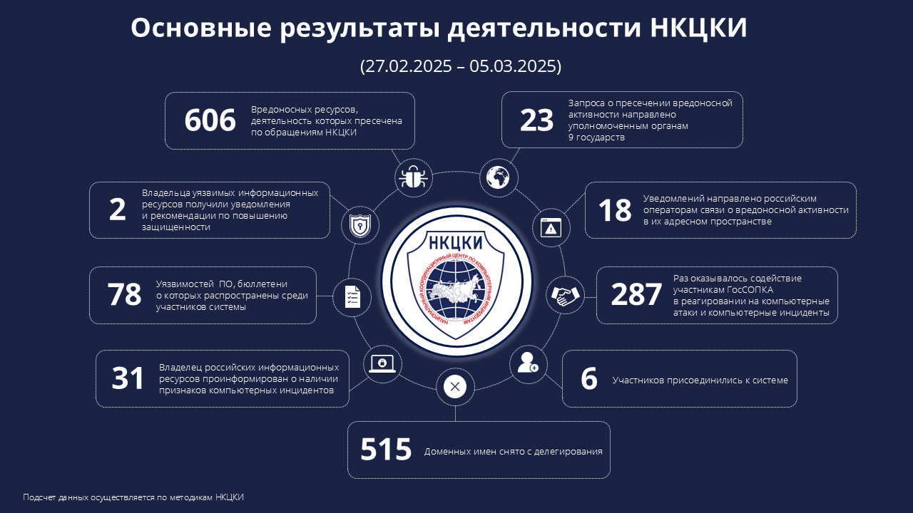 Статистика НКЦКИ за 27.02.2025 - 05.03.2025