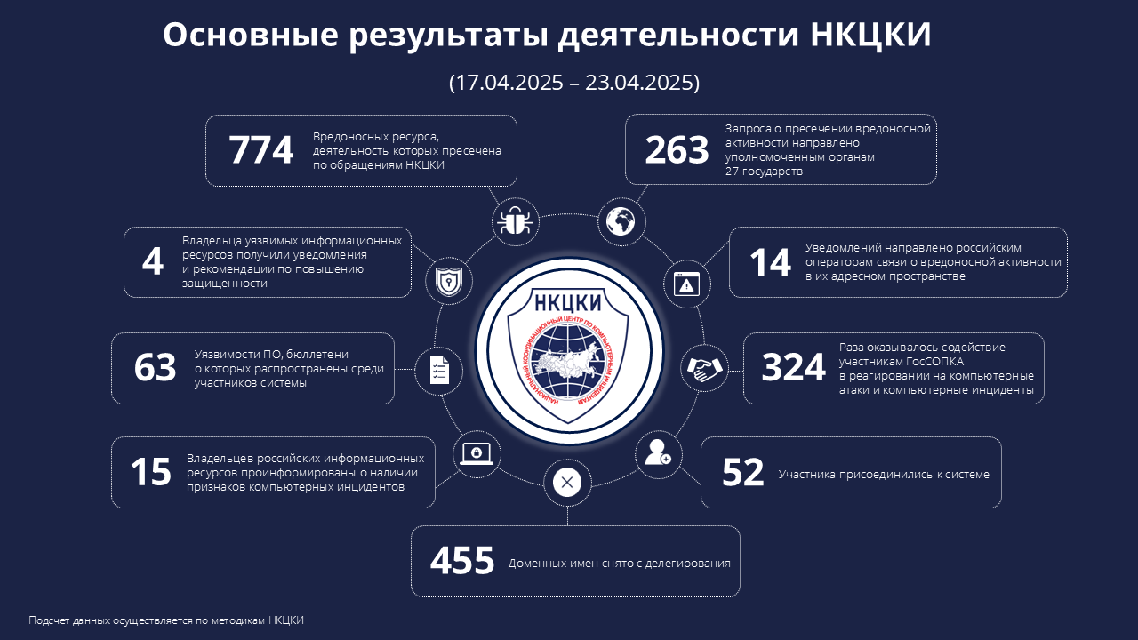 Статистика НКЦКИ за 17.04.2025 - 23.04.2025