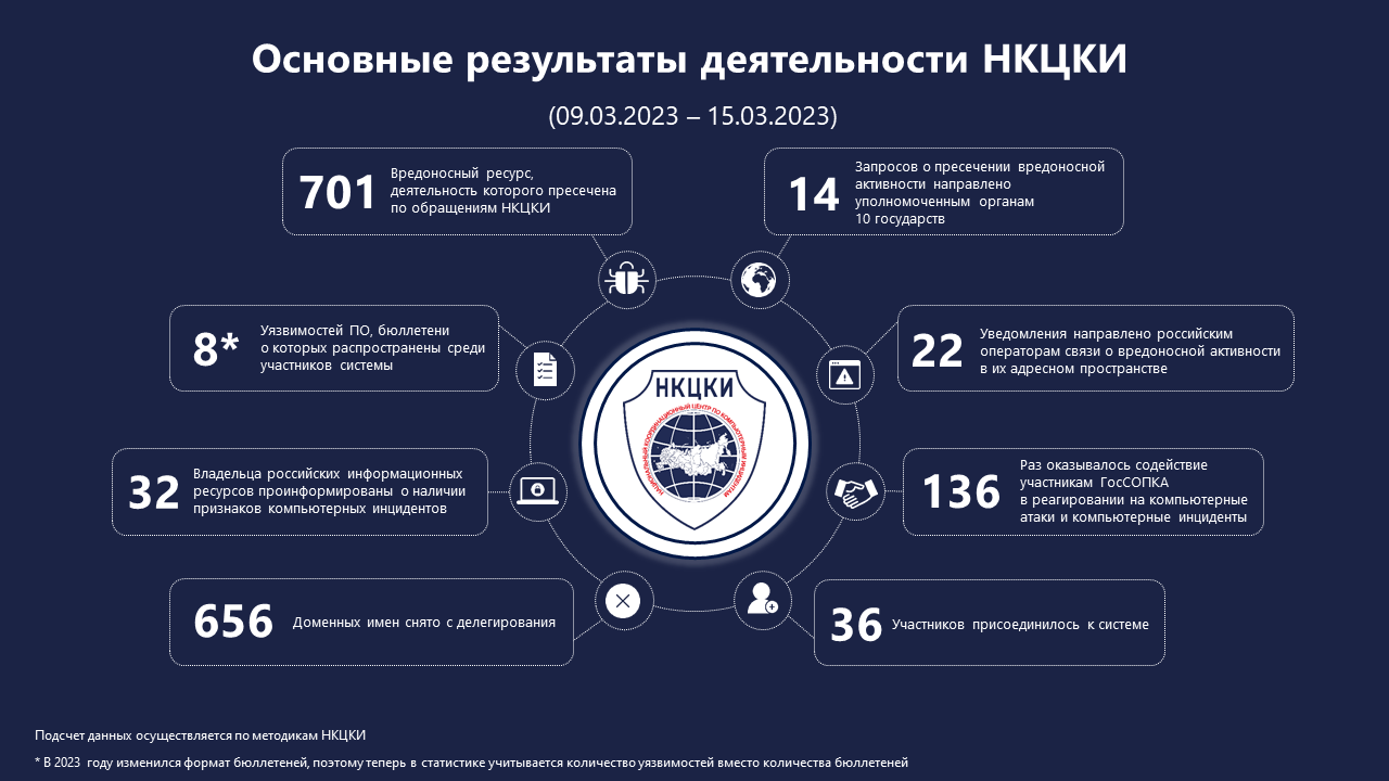 Статистика НКЦКИ за 09.03.2023 - 15.03.2023