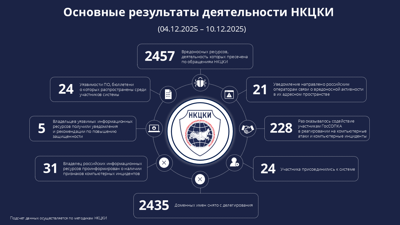 Статистика НКЦКИ за 04.12.2025 - 10.12.2025