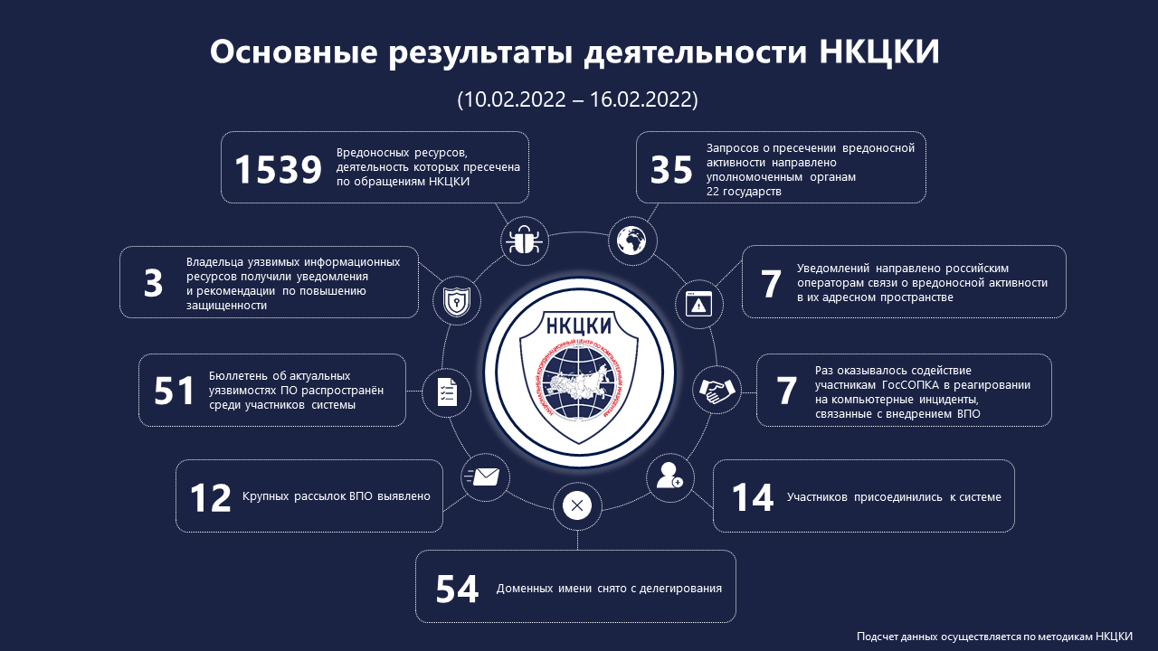 Статистика НКЦКИ за 10.02.2022 - 16.02.2022