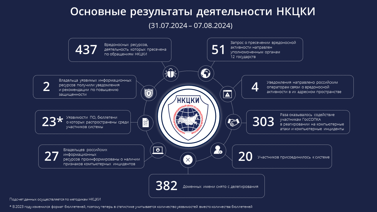 Статистика НКЦКИ за 31.07.2024 - 07.08.2024