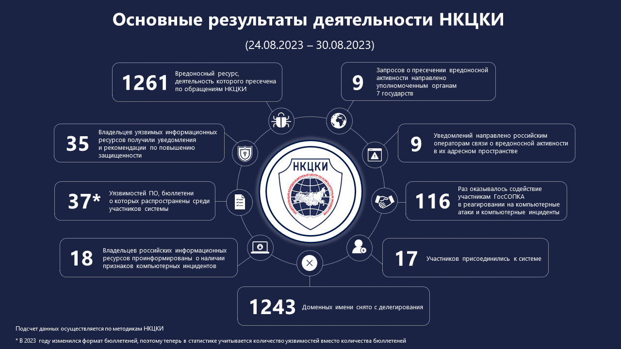 Статистика НКЦКИ за 24.08.2023 - 30.08.2023