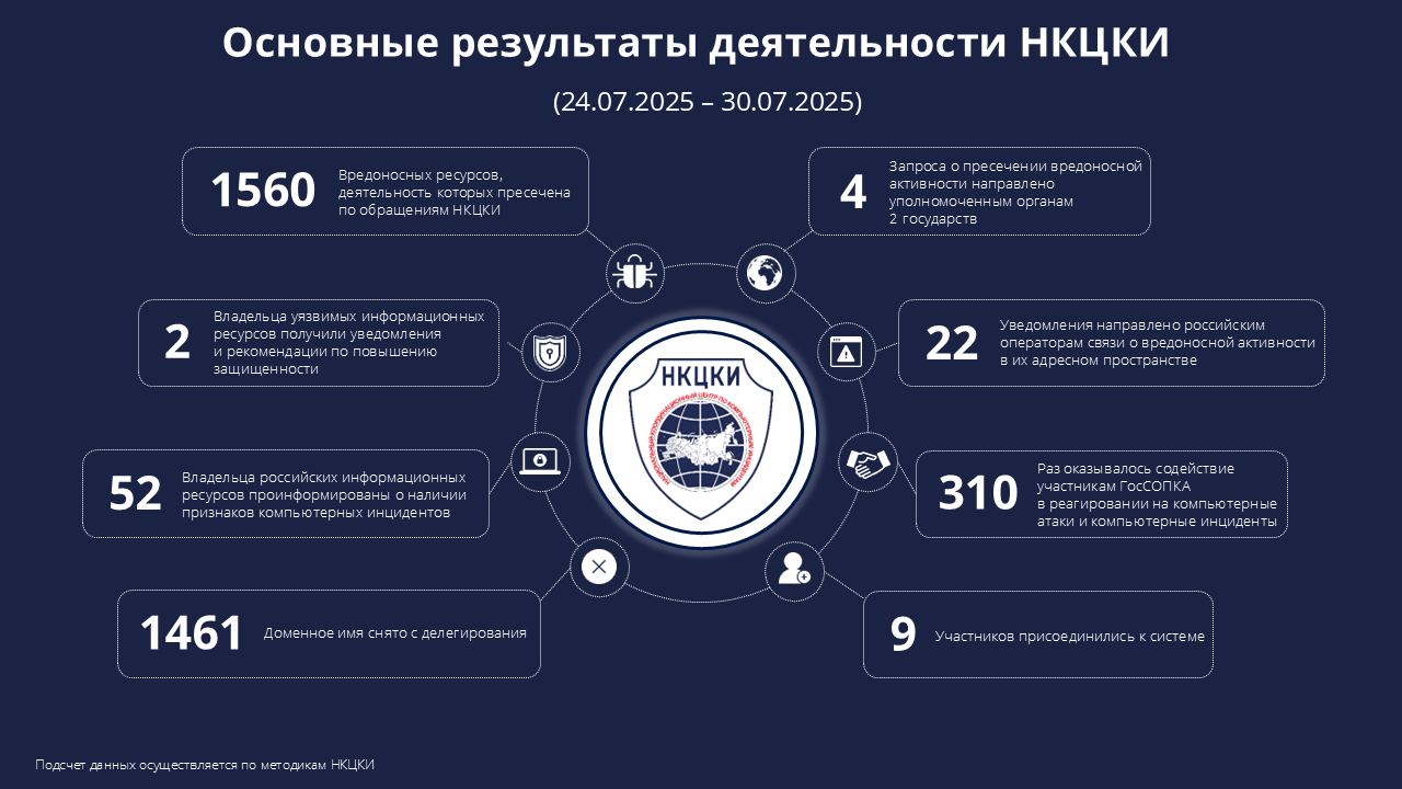 Статистика НКЦКИ за 24.07.2025 - 30.07.2025