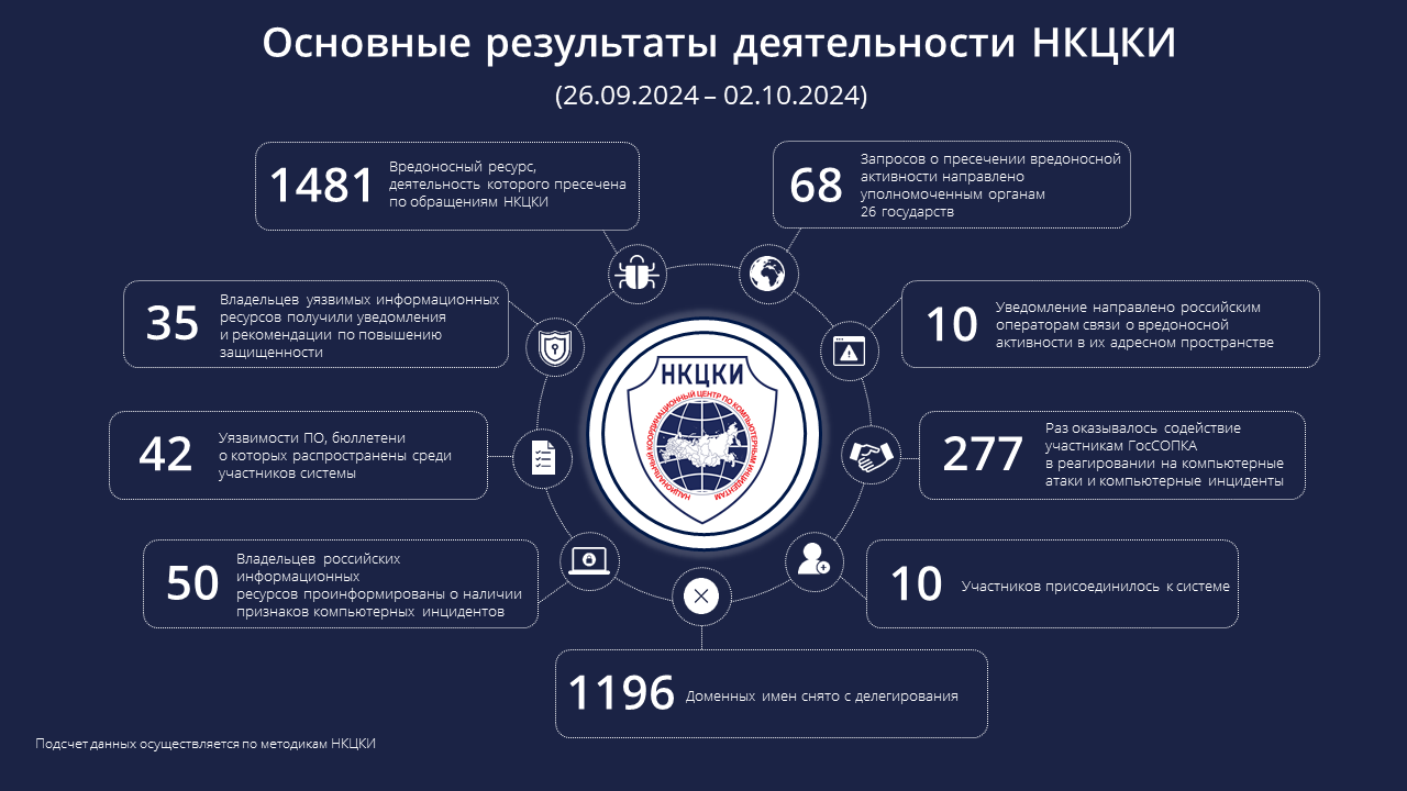 Статистика НКЦКИ за 26.09.2024 - 02.10.2024