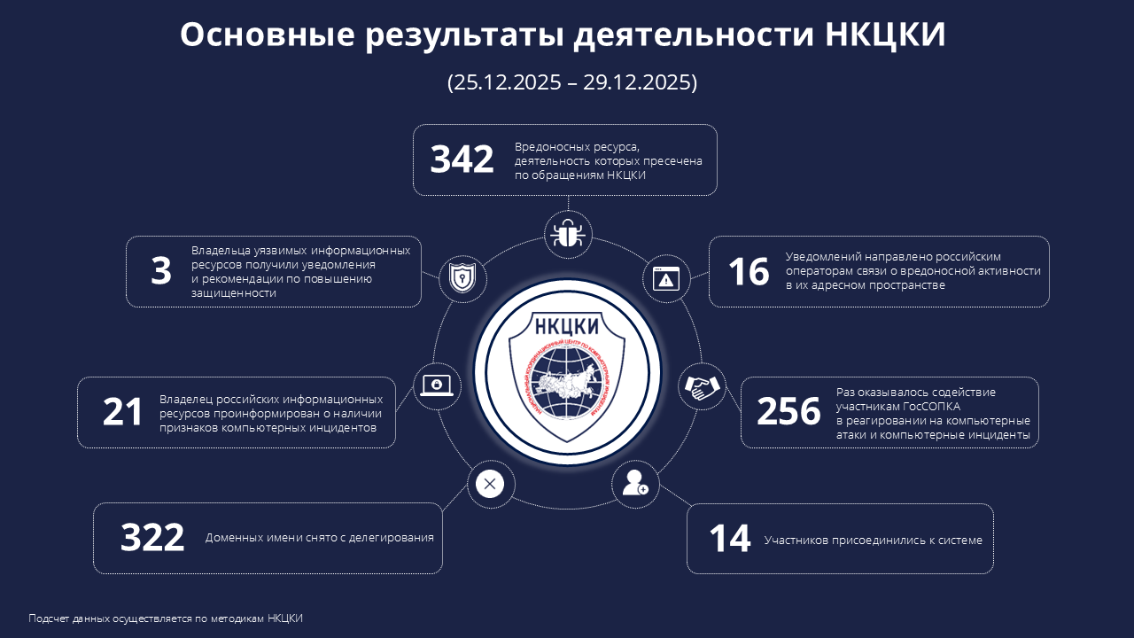 Статистика НКЦКИ за 25.12.2025 - 29.12.2025