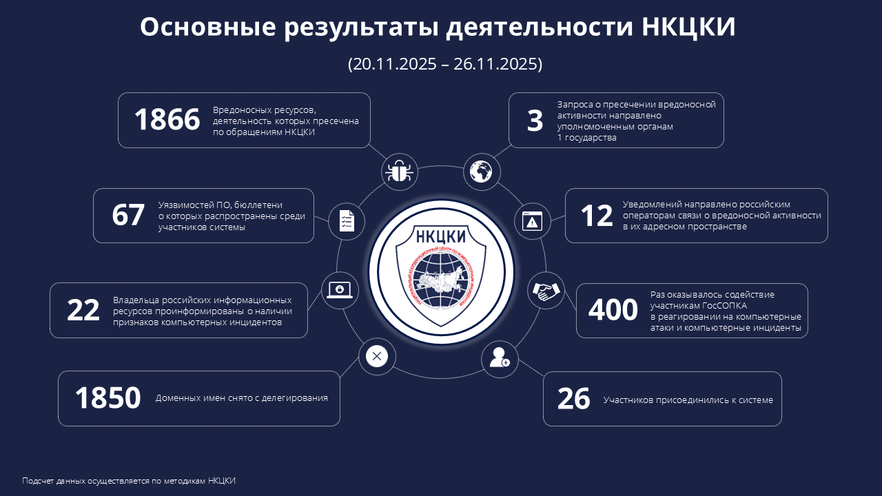 Статистика НКЦКИ за 20.11.2025 - 26.11.2025