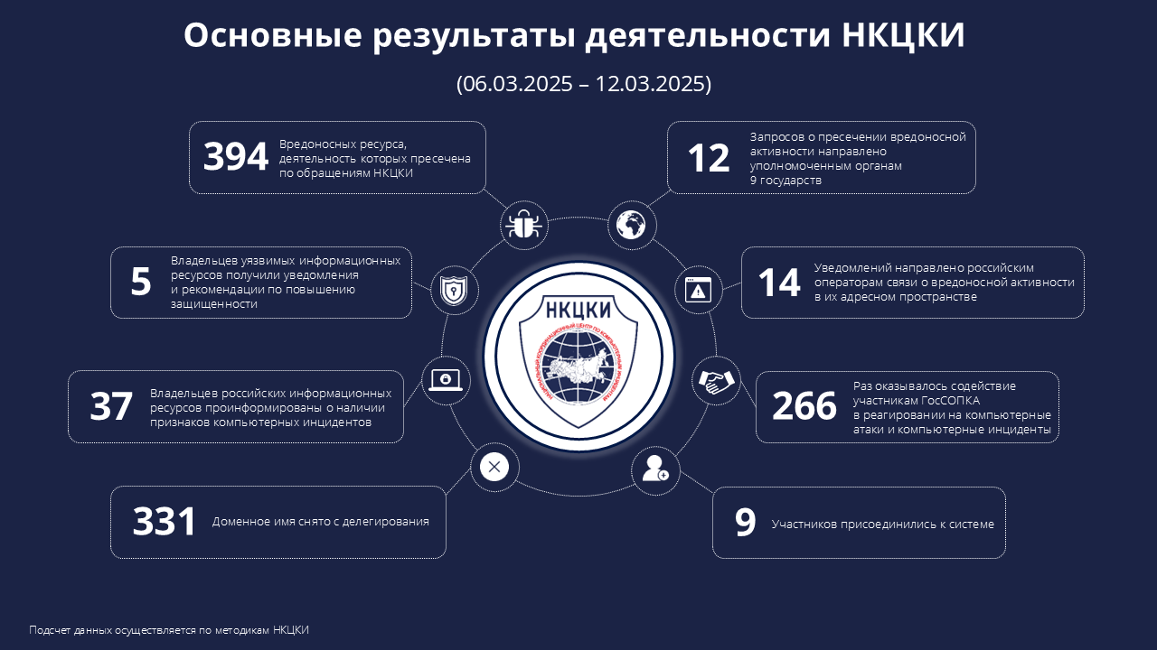 Статистика НКЦКИ за 06.03.2025 - 12.03.2025