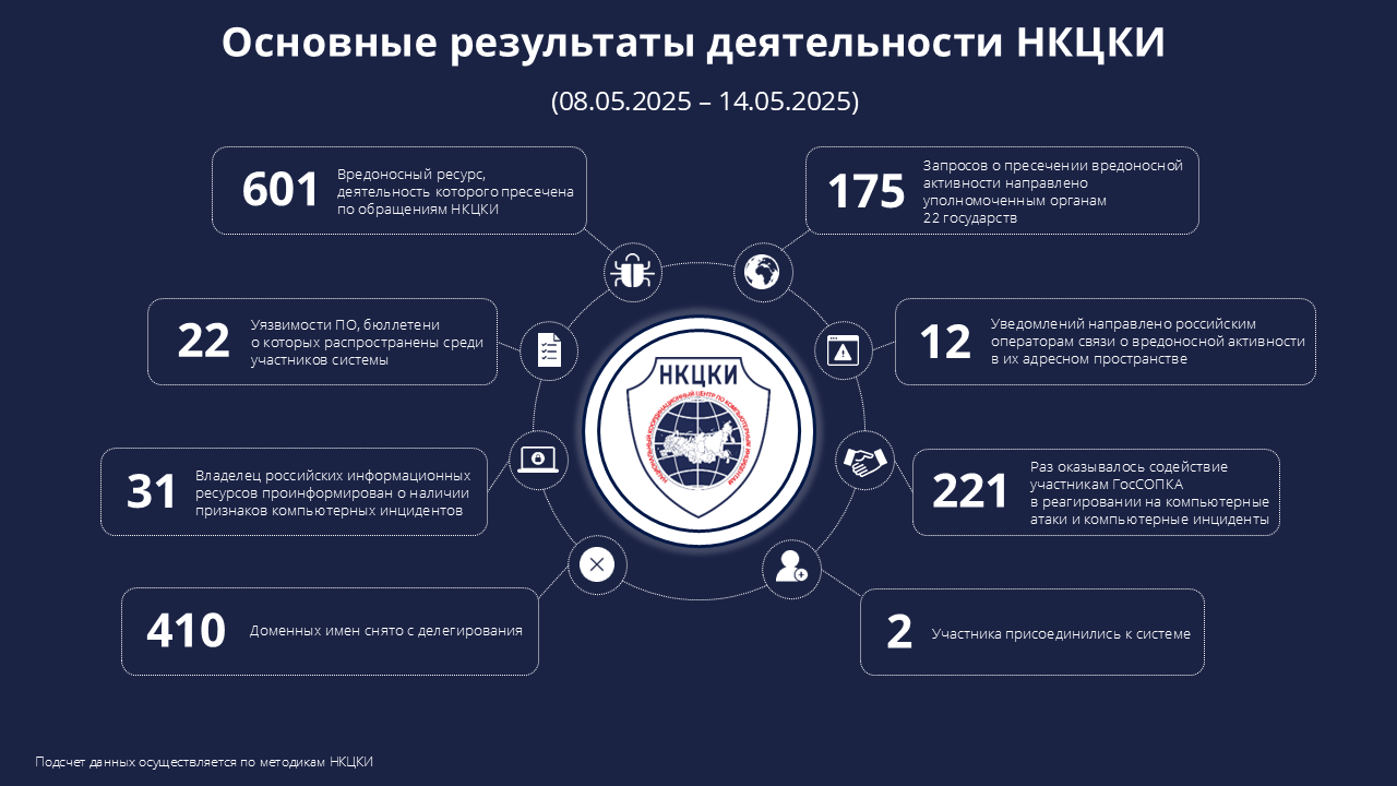 Статистика НКЦКИ за 08.05.2025 - 14.05.2025
