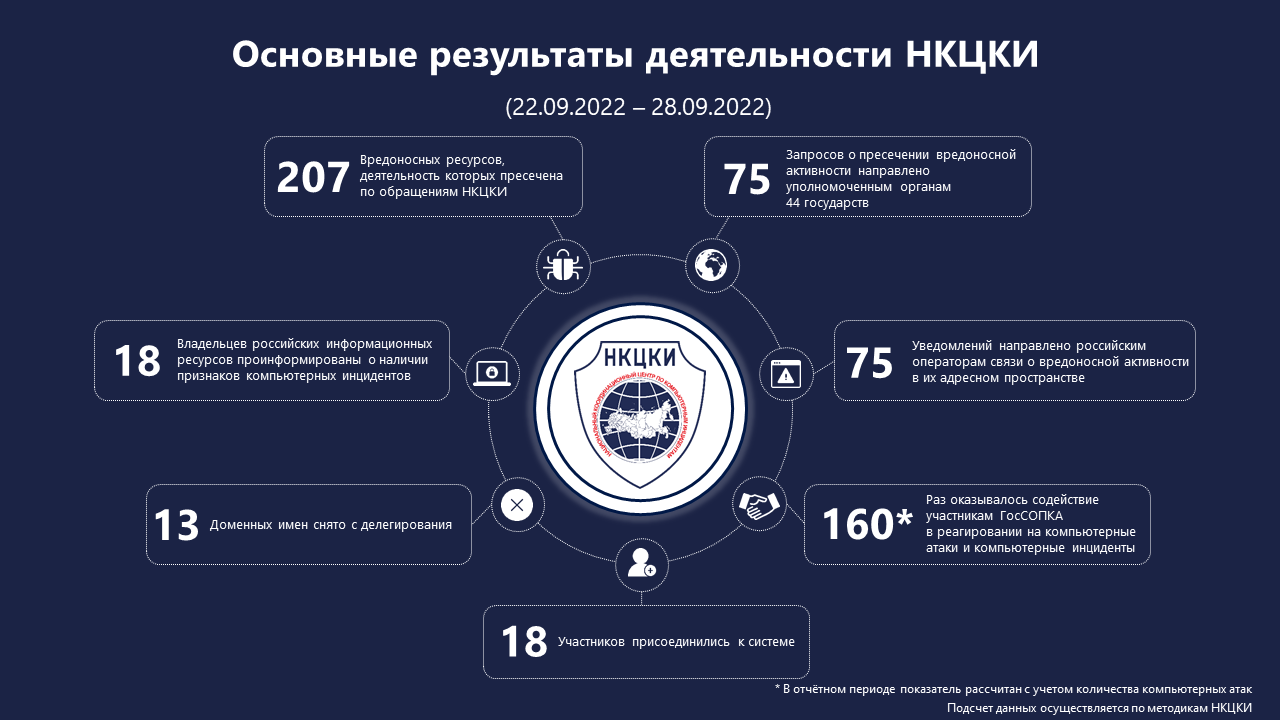 Статистика НКЦКИ за 22.09.2022 - 28.09.2022