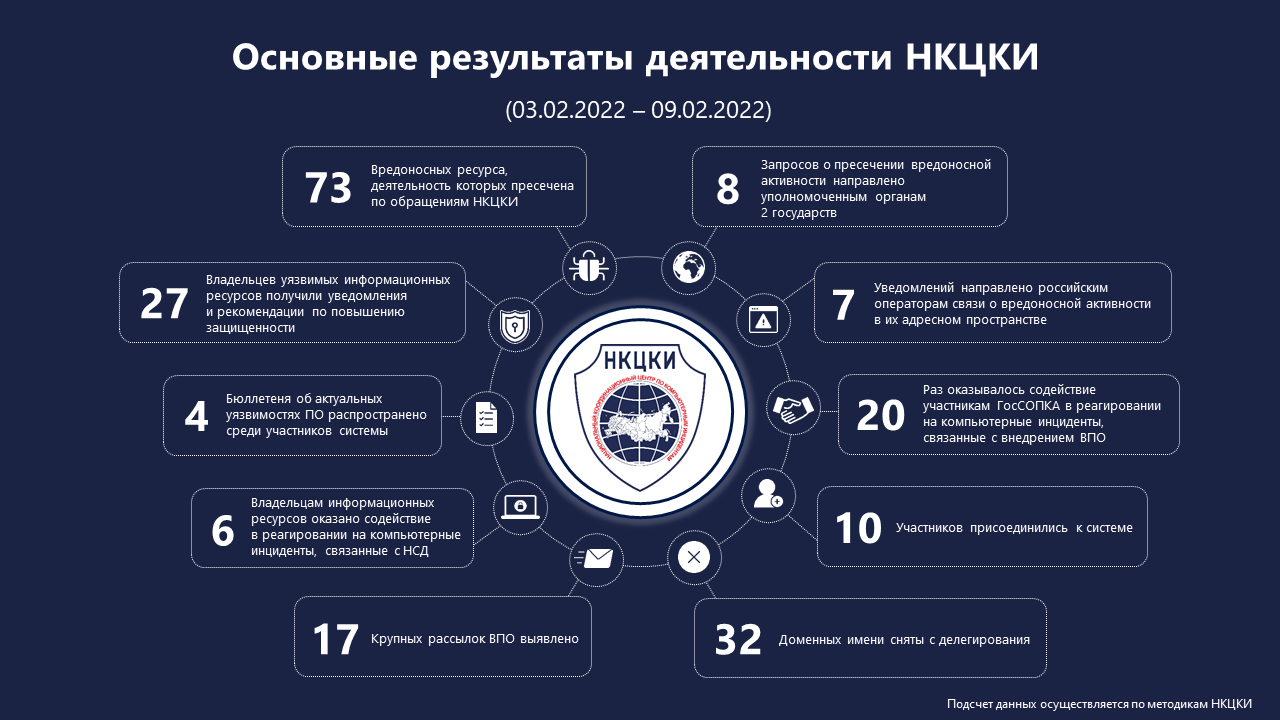 Статистика НКЦКИ за 03.02.2022 - 09.02.2022