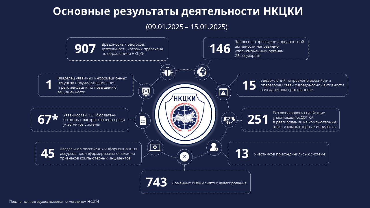 Статистика НКЦКИ за 09.01.2025 - 15.01.2025