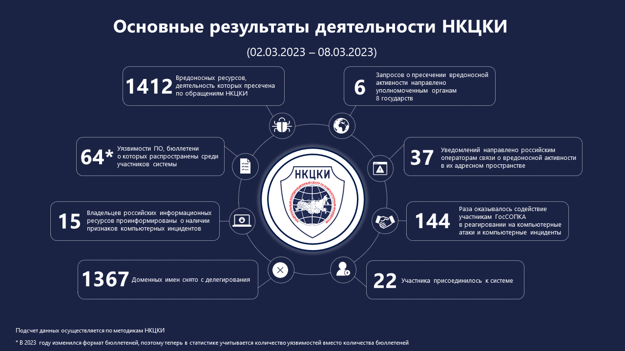Статистика НКЦКИ за 02.03.2023 - 08.03.2023