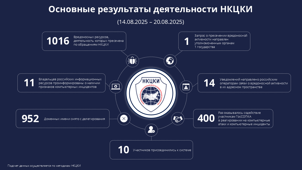 Статистика НКЦКИ за 14.08.2025 - 20.08.2025